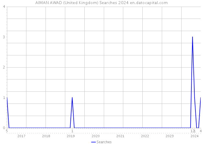 AIMAN AWAD (United Kingdom) Searches 2024 