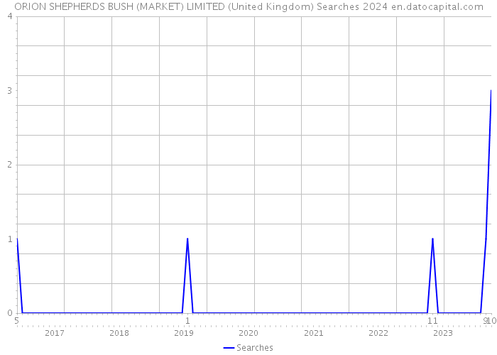 ORION SHEPHERDS BUSH (MARKET) LIMITED (United Kingdom) Searches 2024 