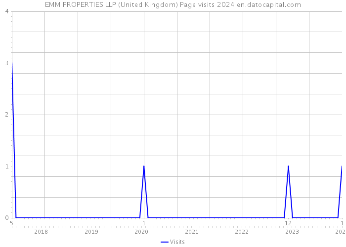 EMM PROPERTIES LLP (United Kingdom) Page visits 2024 