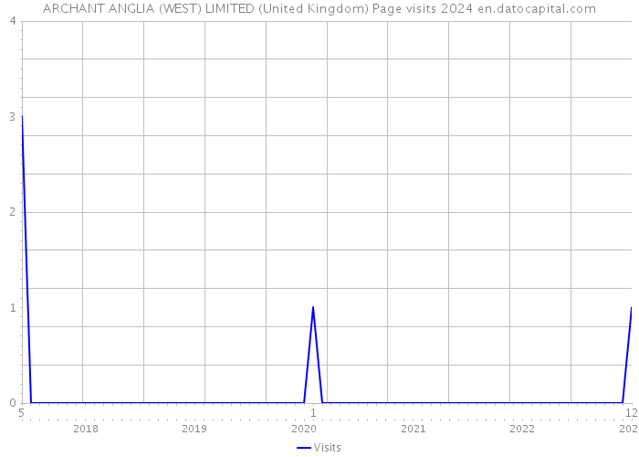 ARCHANT ANGLIA (WEST) LIMITED (United Kingdom) Page visits 2024 