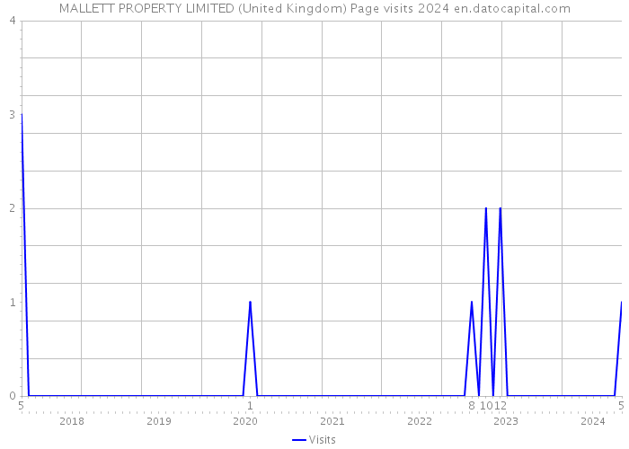 MALLETT PROPERTY LIMITED (United Kingdom) Page visits 2024 