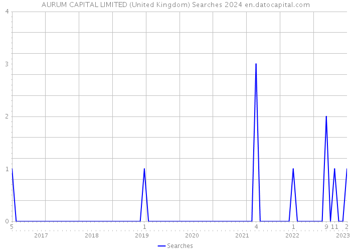 AURUM CAPITAL LIMITED (United Kingdom) Searches 2024 