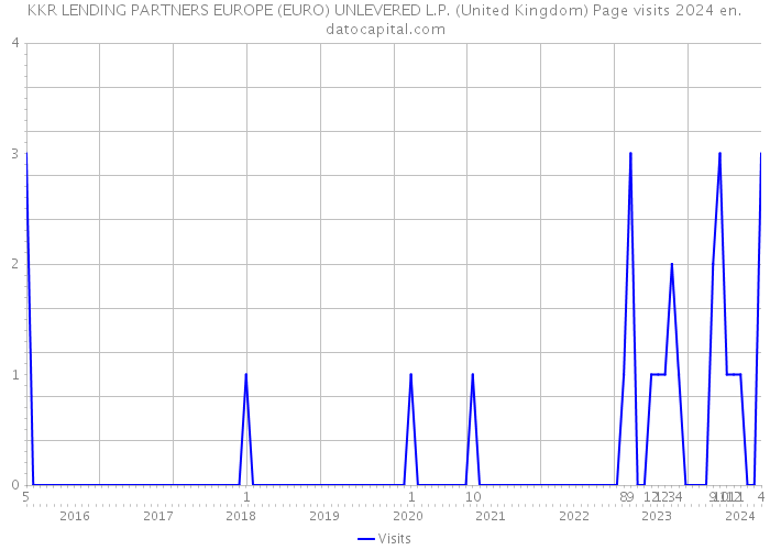 KKR LENDING PARTNERS EUROPE (EURO) UNLEVERED L.P. (United Kingdom) Page visits 2024 