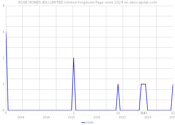 ROSE HOMES (EA) LIMITED (United Kingdom) Page visits 2024 