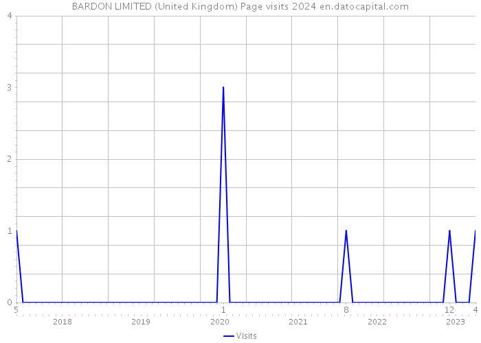 BARDON LIMITED (United Kingdom) Page visits 2024 