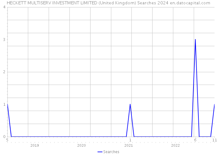 HECKETT MULTISERV INVESTMENT LIMITED (United Kingdom) Searches 2024 
