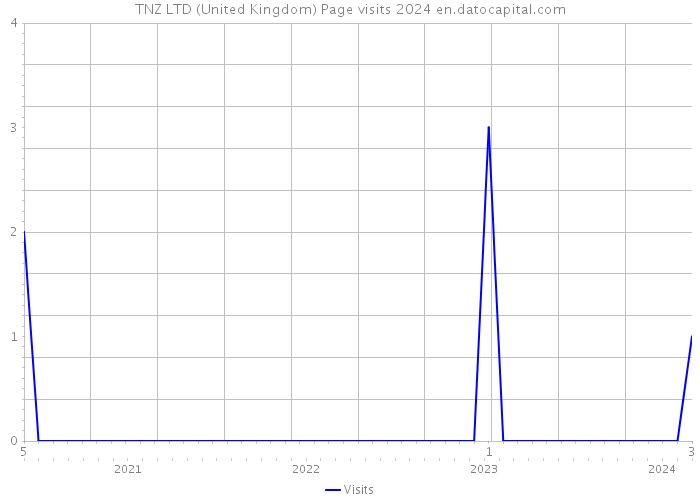 TNZ LTD (United Kingdom) Page visits 2024 