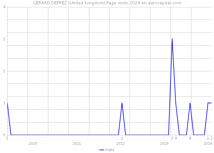 GERARD DEPREZ (United Kingdom) Page visits 2024 