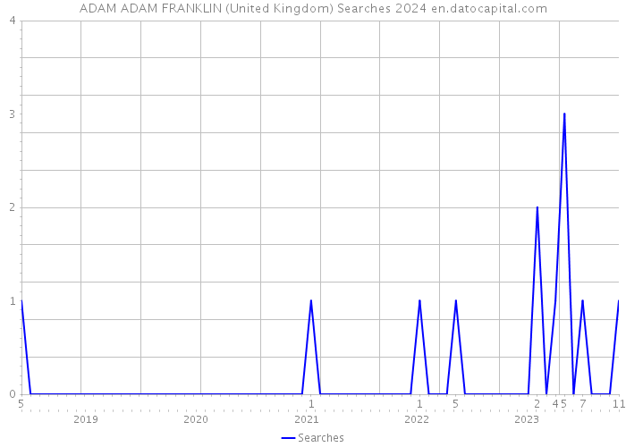 ADAM ADAM FRANKLIN (United Kingdom) Searches 2024 