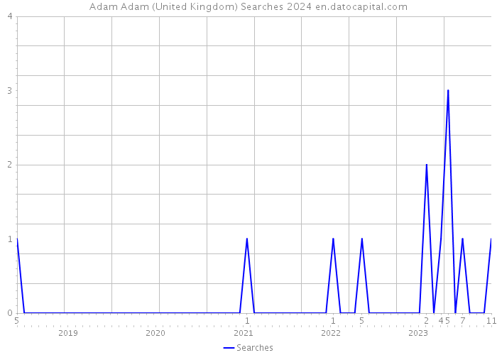 Adam Adam (United Kingdom) Searches 2024 