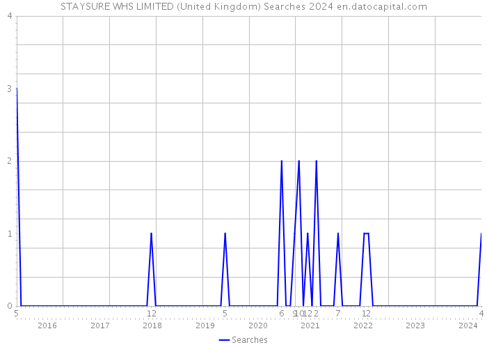 STAYSURE WHS LIMITED (United Kingdom) Searches 2024 