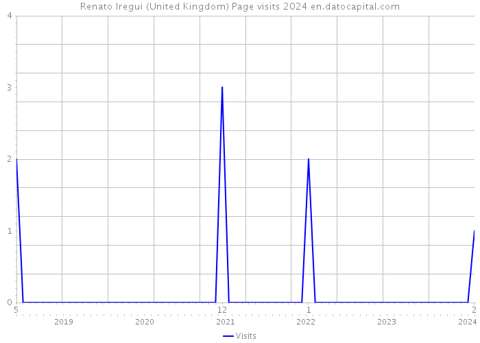 Renato Iregui (United Kingdom) Page visits 2024 