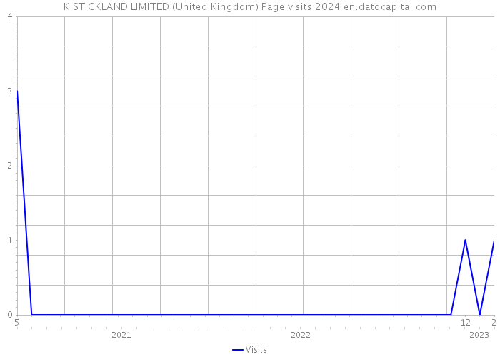 K STICKLAND LIMITED (United Kingdom) Page visits 2024 