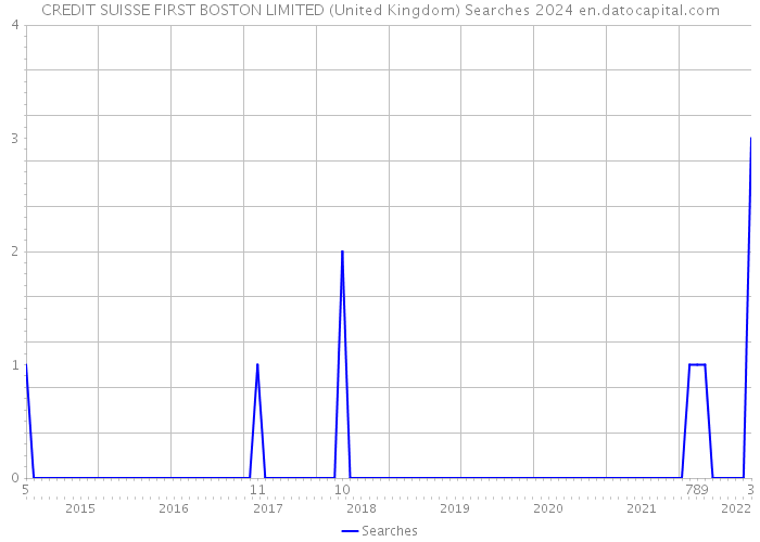 CREDIT SUISSE FIRST BOSTON LIMITED (United Kingdom) Searches 2024 