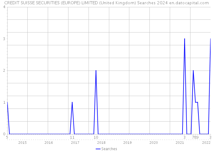 CREDIT SUISSE SECURITIES (EUROPE) LIMITED (United Kingdom) Searches 2024 