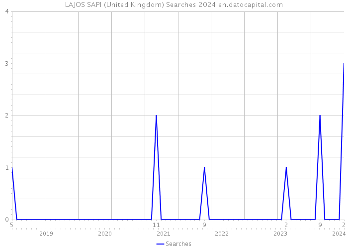 LAJOS SAPI (United Kingdom) Searches 2024 