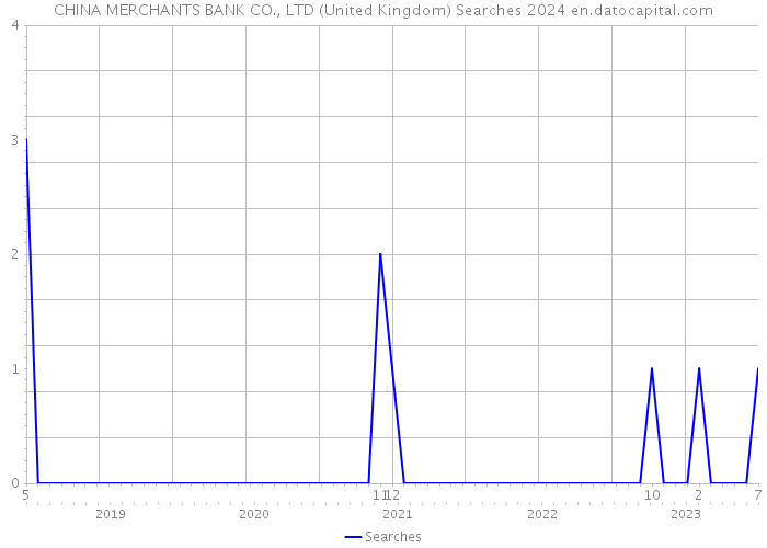 CHINA MERCHANTS BANK CO., LTD (United Kingdom) Searches 2024 