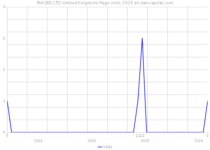 MAGED LTD (United Kingdom) Page visits 2024 