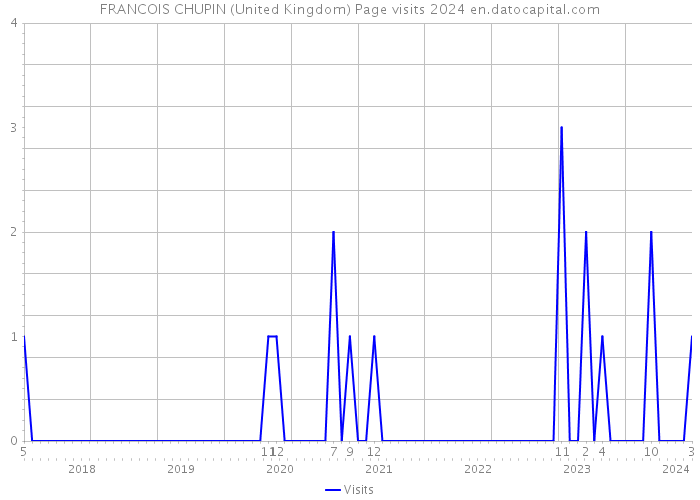 FRANCOIS CHUPIN (United Kingdom) Page visits 2024 
