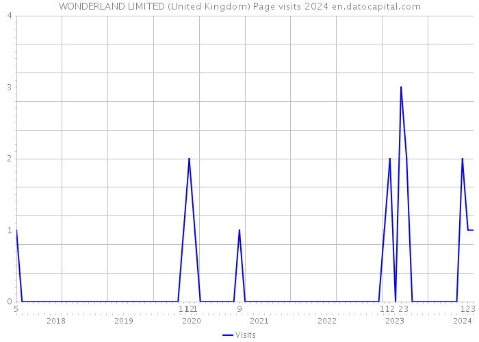 WONDERLAND LIMITED (United Kingdom) Page visits 2024 