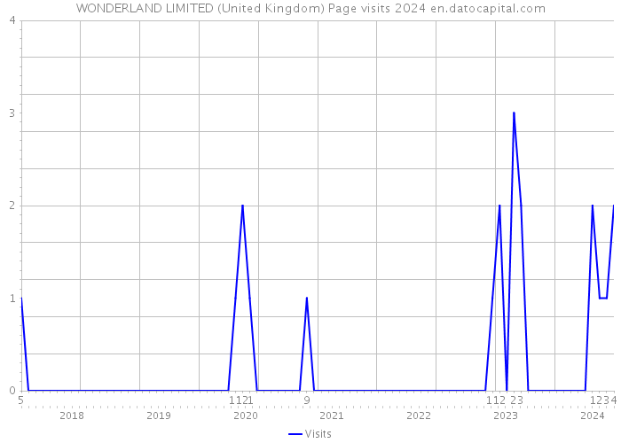 WONDERLAND LIMITED (United Kingdom) Page visits 2024 