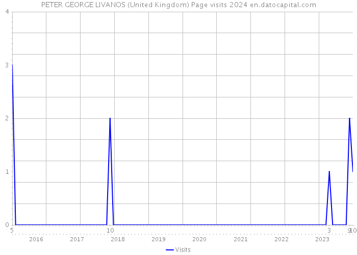 PETER GEORGE LIVANOS (United Kingdom) Page visits 2024 
