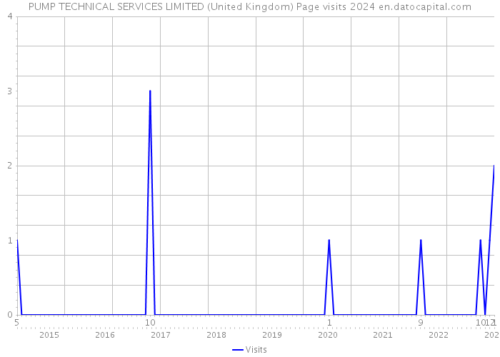 PUMP TECHNICAL SERVICES LIMITED (United Kingdom) Page visits 2024 