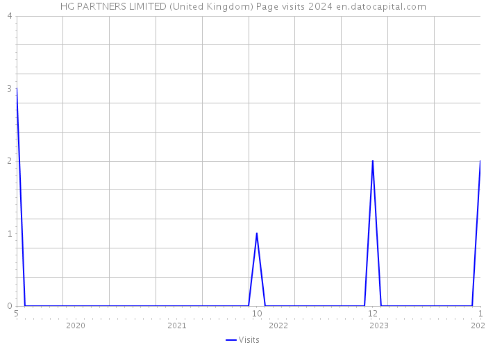 HG PARTNERS LIMITED (United Kingdom) Page visits 2024 