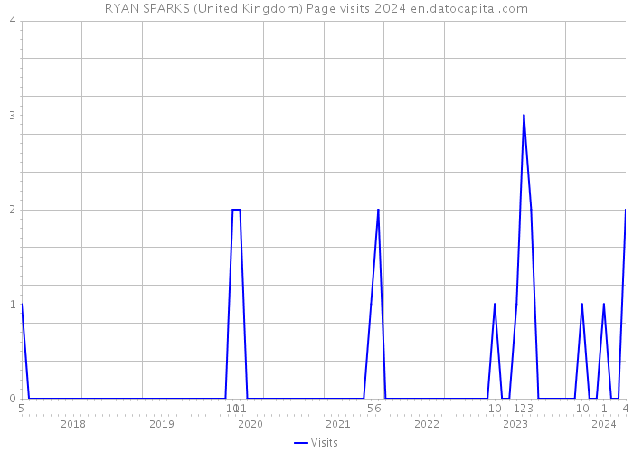 RYAN SPARKS (United Kingdom) Page visits 2024 