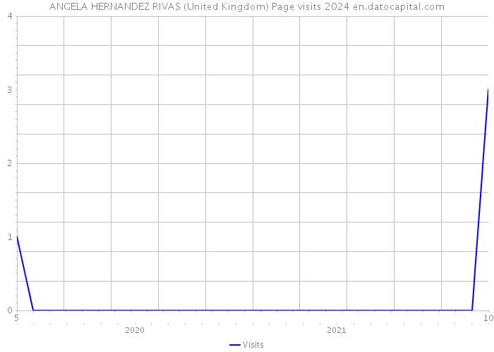 ANGELA HERNANDEZ RIVAS (United Kingdom) Page visits 2024 