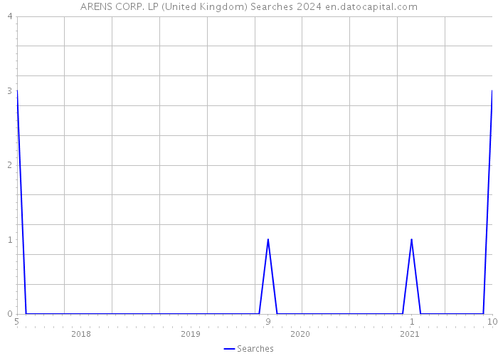 ARENS CORP. LP (United Kingdom) Searches 2024 