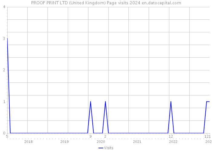 PROOF PRINT LTD (United Kingdom) Page visits 2024 