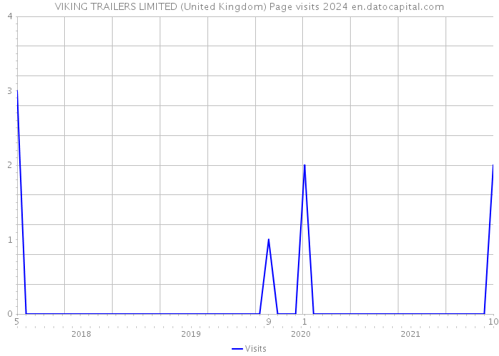 VIKING TRAILERS LIMITED (United Kingdom) Page visits 2024 