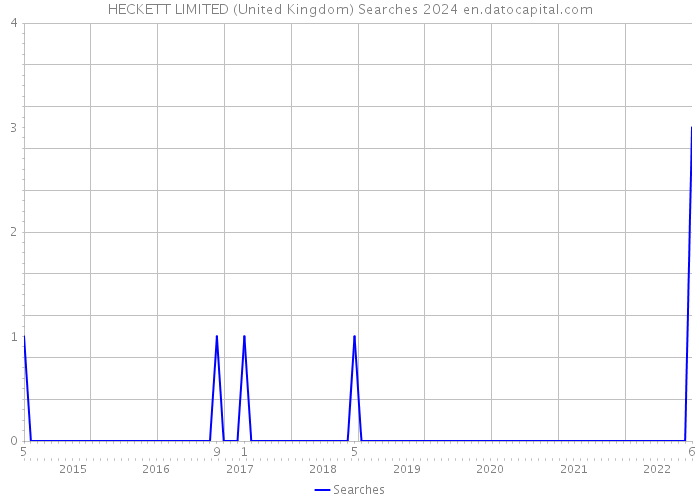 HECKETT LIMITED (United Kingdom) Searches 2024 