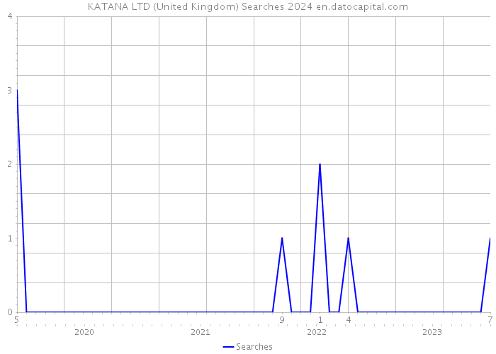 KATANA LTD (United Kingdom) Searches 2024 