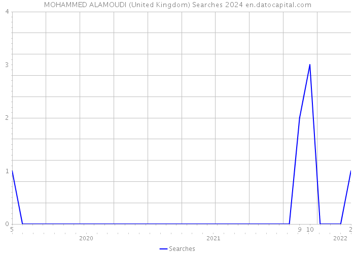 MOHAMMED ALAMOUDI (United Kingdom) Searches 2024 