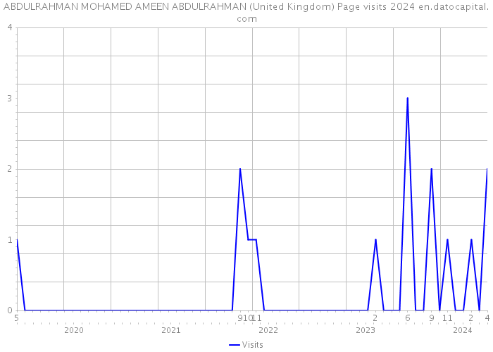 ABDULRAHMAN MOHAMED AMEEN ABDULRAHMAN (United Kingdom) Page visits 2024 