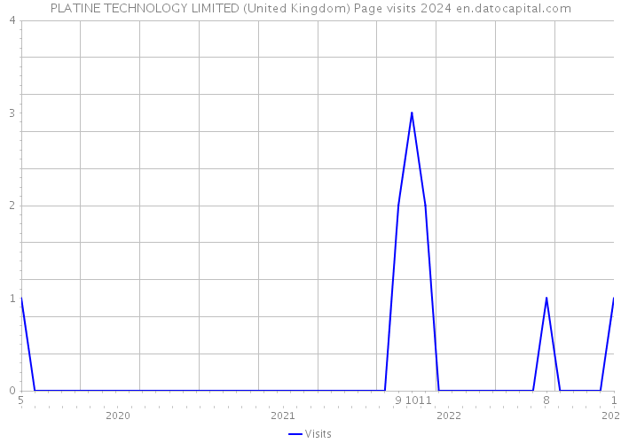 PLATINE TECHNOLOGY LIMITED (United Kingdom) Page visits 2024 