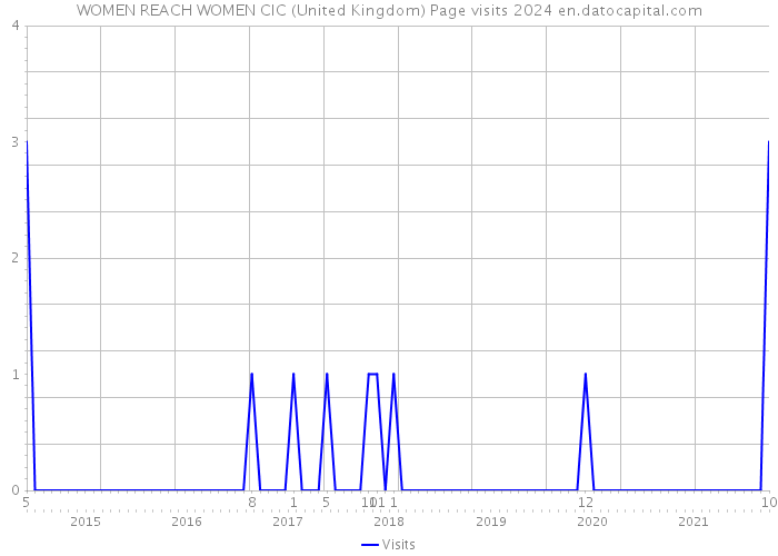 WOMEN REACH WOMEN CIC (United Kingdom) Page visits 2024 