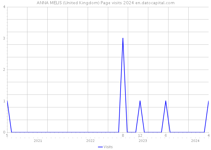 ANNA MELIS (United Kingdom) Page visits 2024 