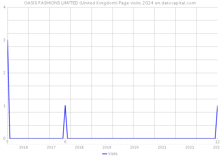 OASIS FASHIONS LIMITED (United Kingdom) Page visits 2024 
