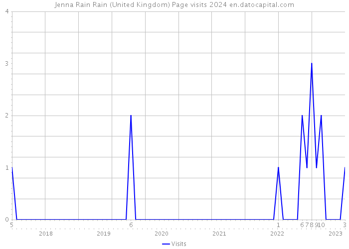Jenna Rain Rain (United Kingdom) Page visits 2024 
