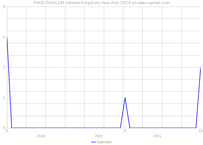 FANG FANG LIN (United Kingdom) Searches 2024 