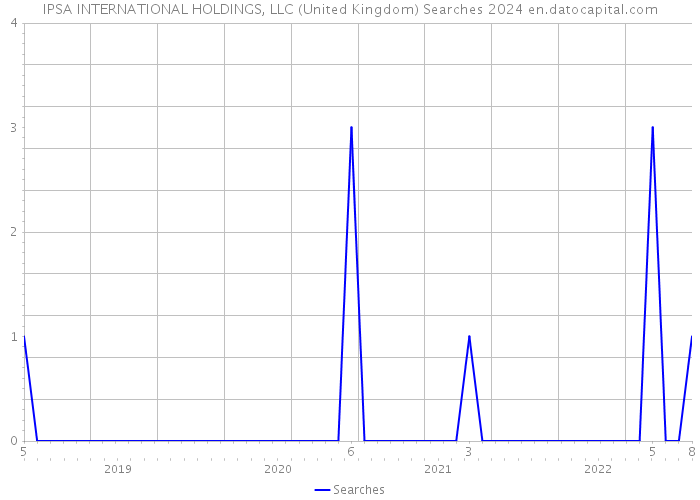 IPSA INTERNATIONAL HOLDINGS, LLC (United Kingdom) Searches 2024 
