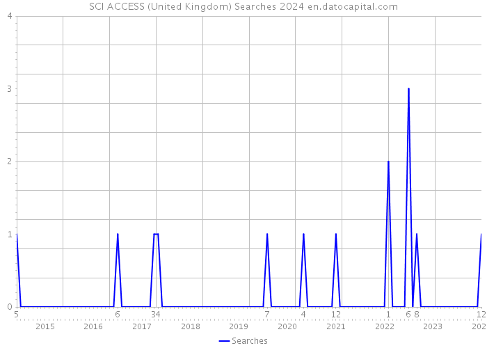 SCI ACCESS (United Kingdom) Searches 2024 