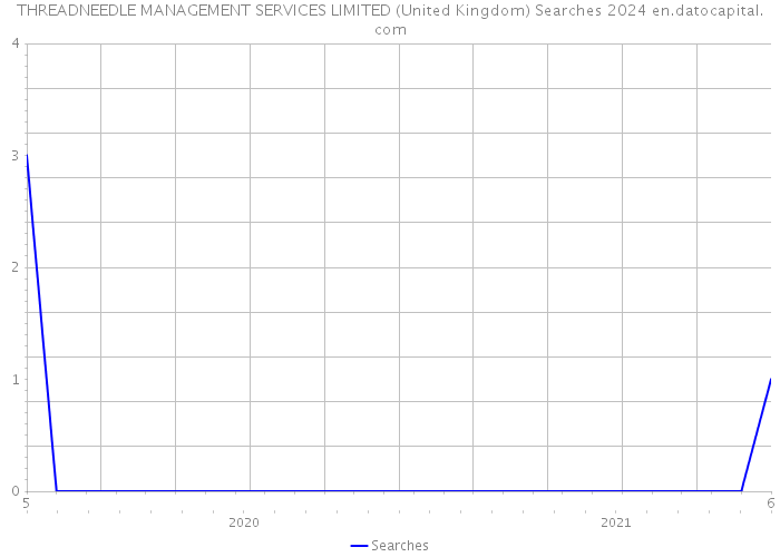 THREADNEEDLE MANAGEMENT SERVICES LIMITED (United Kingdom) Searches 2024 