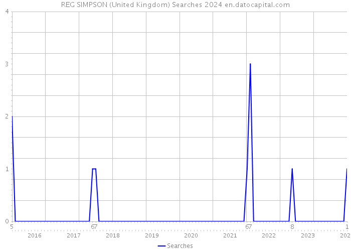 REG SIMPSON (United Kingdom) Searches 2024 