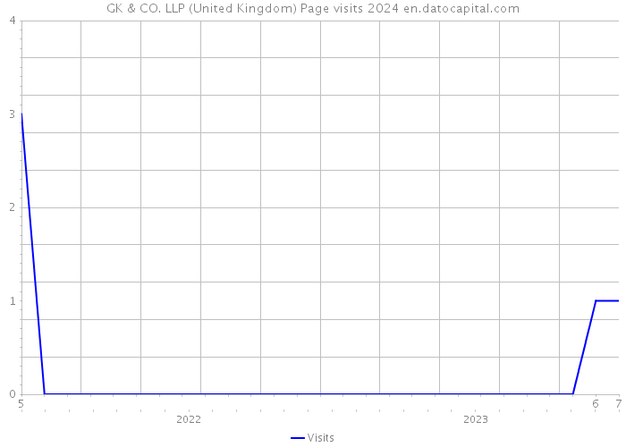 GK & CO. LLP (United Kingdom) Page visits 2024 