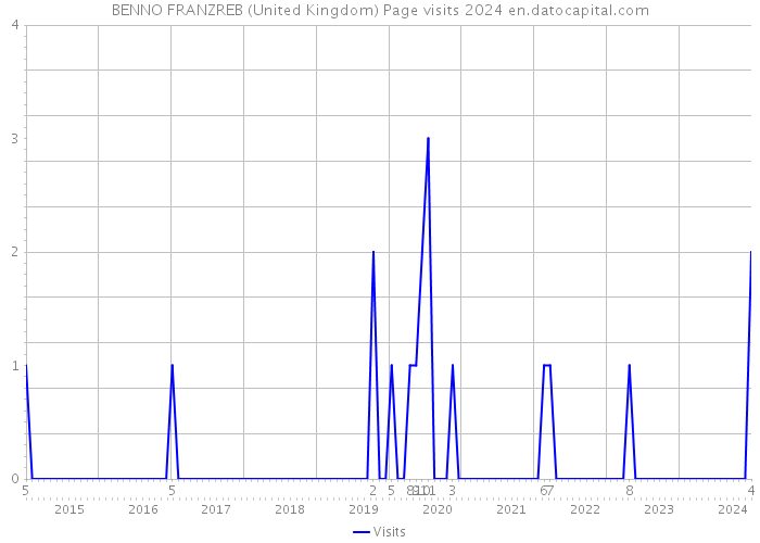 BENNO FRANZREB (United Kingdom) Page visits 2024 