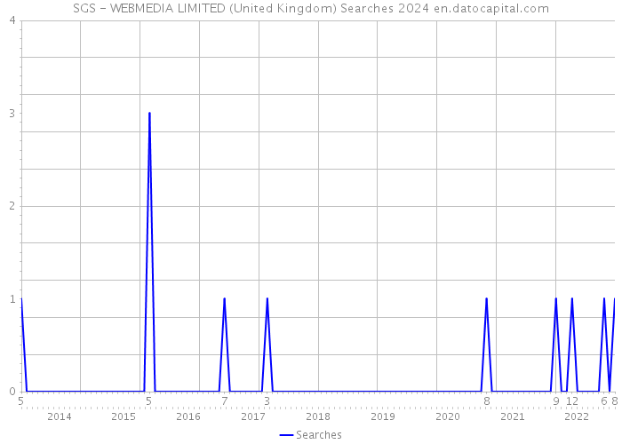 SGS - WEBMEDIA LIMITED (United Kingdom) Searches 2024 